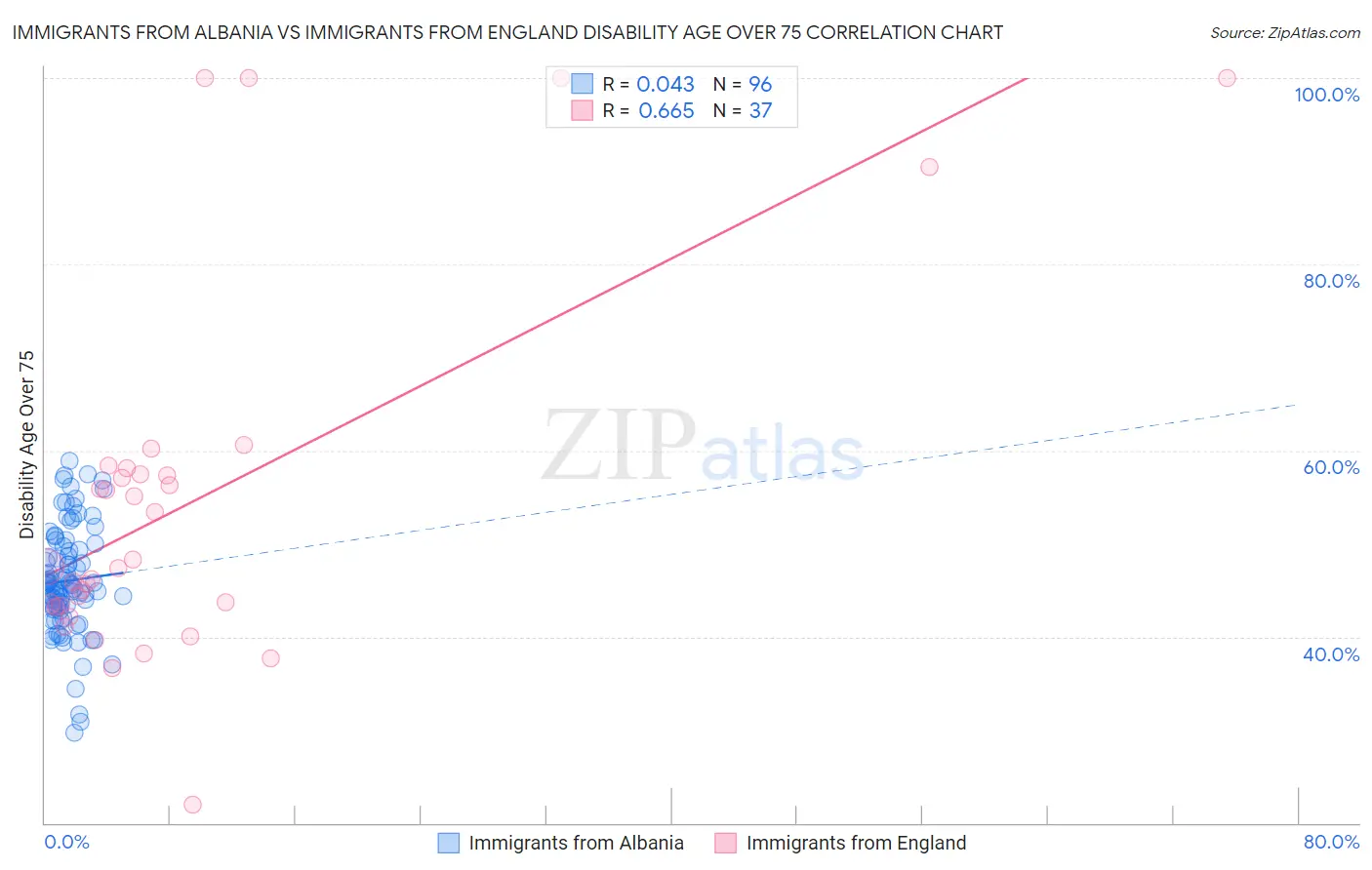 Immigrants from Albania vs Immigrants from England Disability Age Over 75