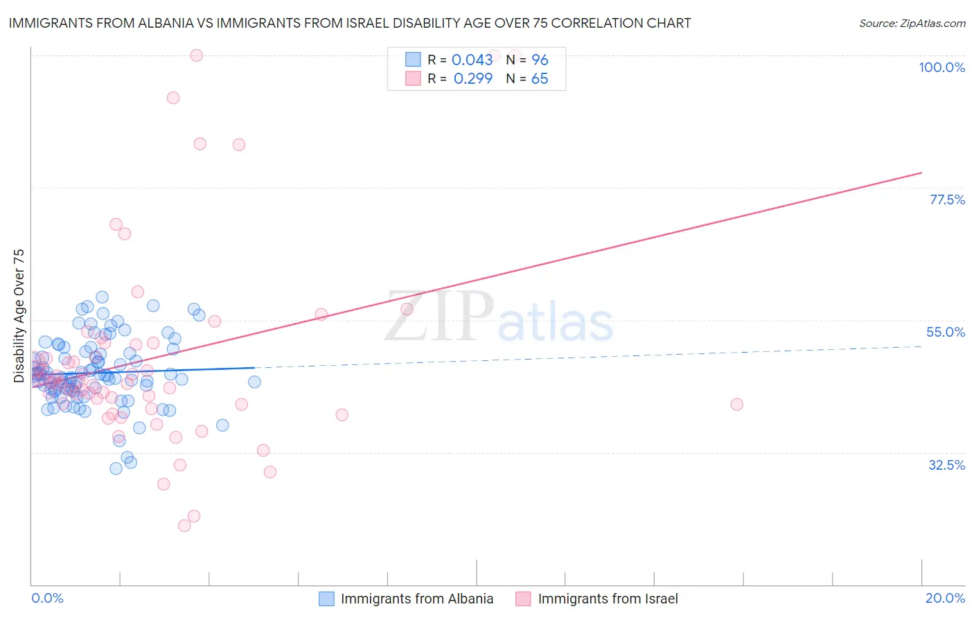 Immigrants from Albania vs Immigrants from Israel Disability Age Over 75