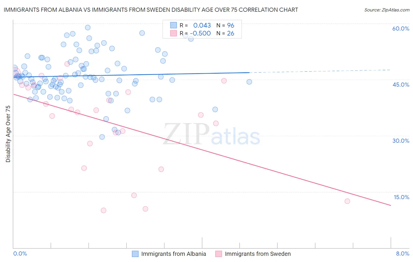 Immigrants from Albania vs Immigrants from Sweden Disability Age Over 75