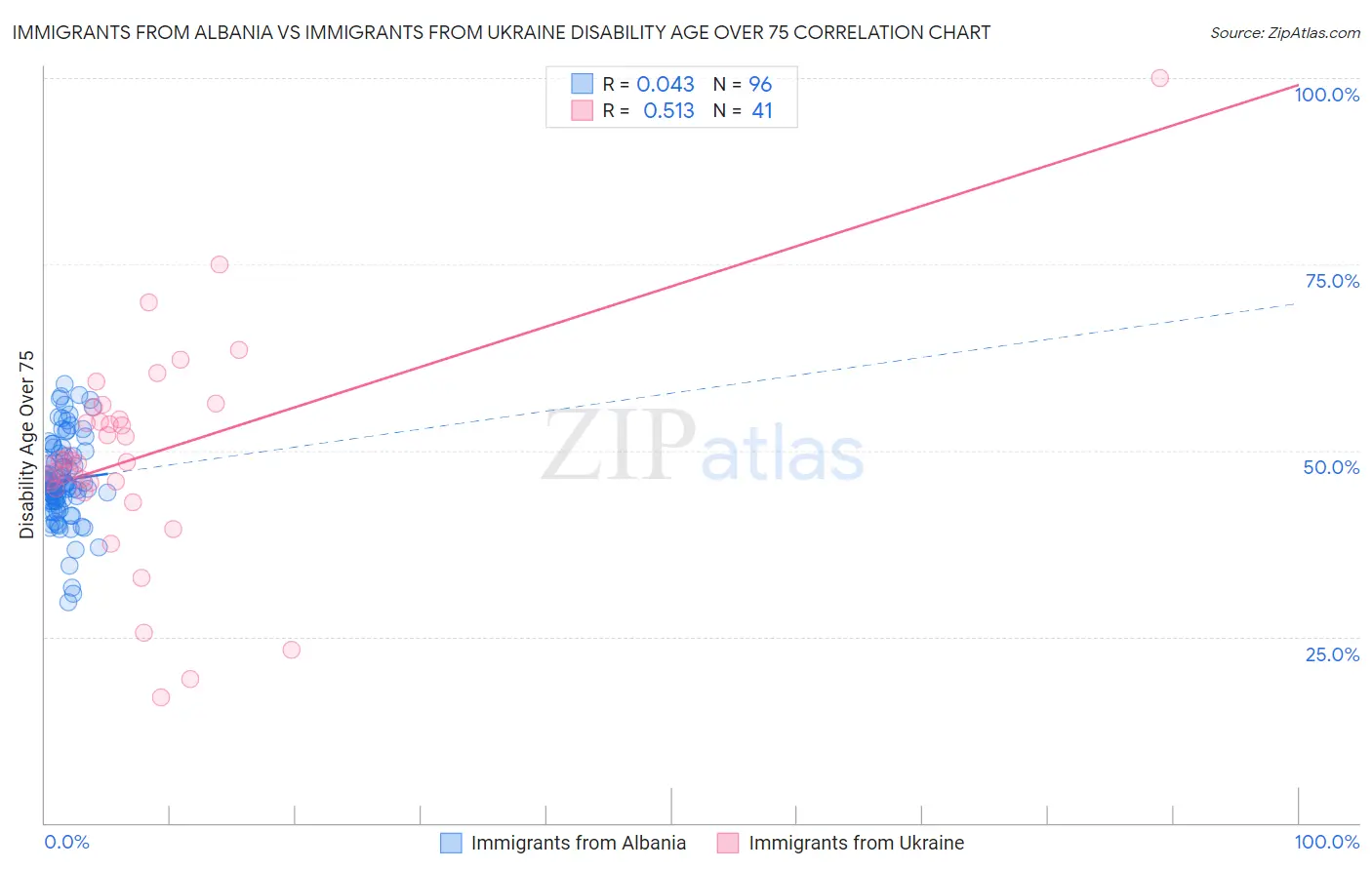 Immigrants from Albania vs Immigrants from Ukraine Disability Age Over 75