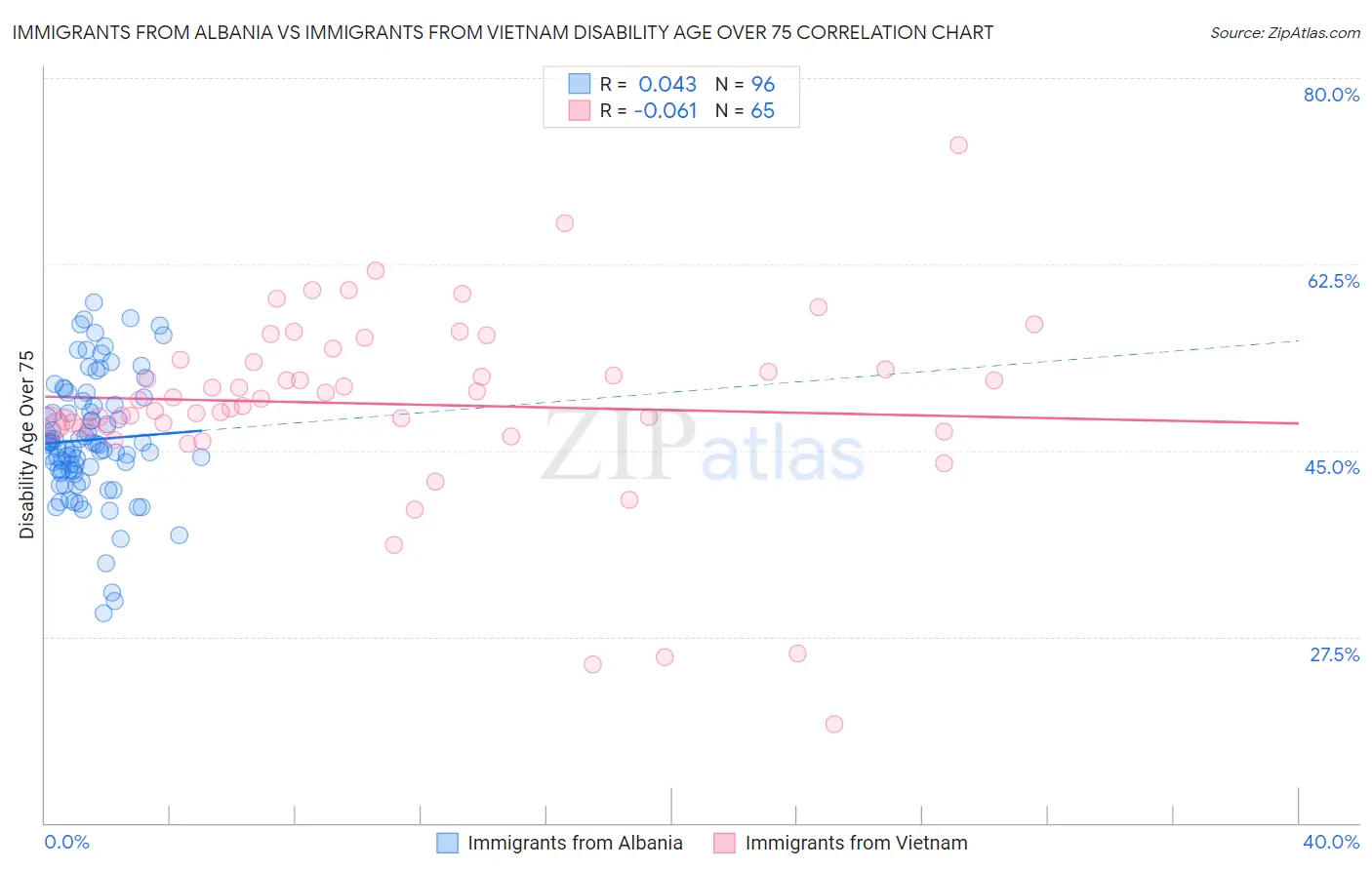 Immigrants from Albania vs Immigrants from Vietnam Disability Age Over 75