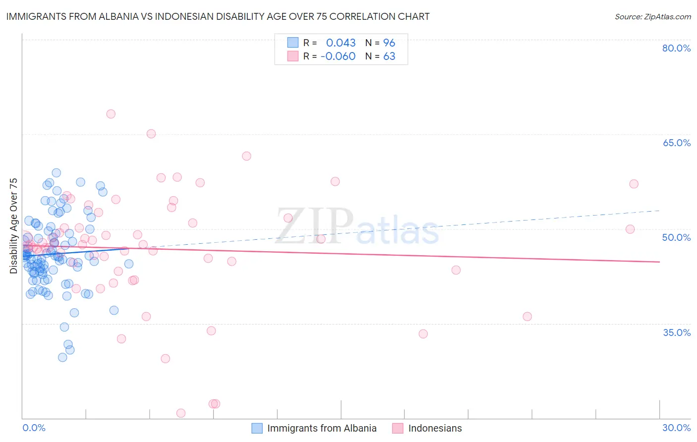 Immigrants from Albania vs Indonesian Disability Age Over 75