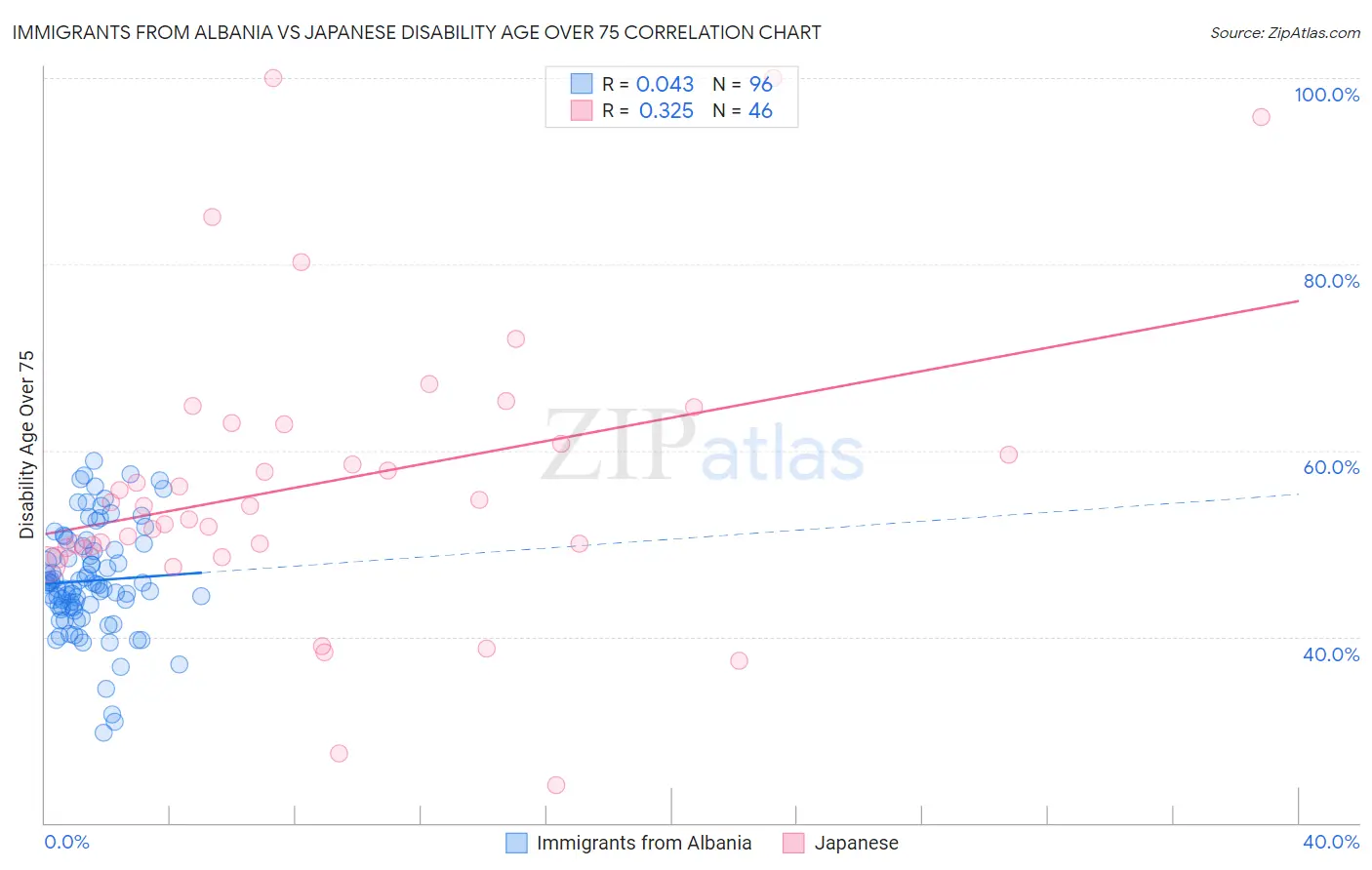 Immigrants from Albania vs Japanese Disability Age Over 75