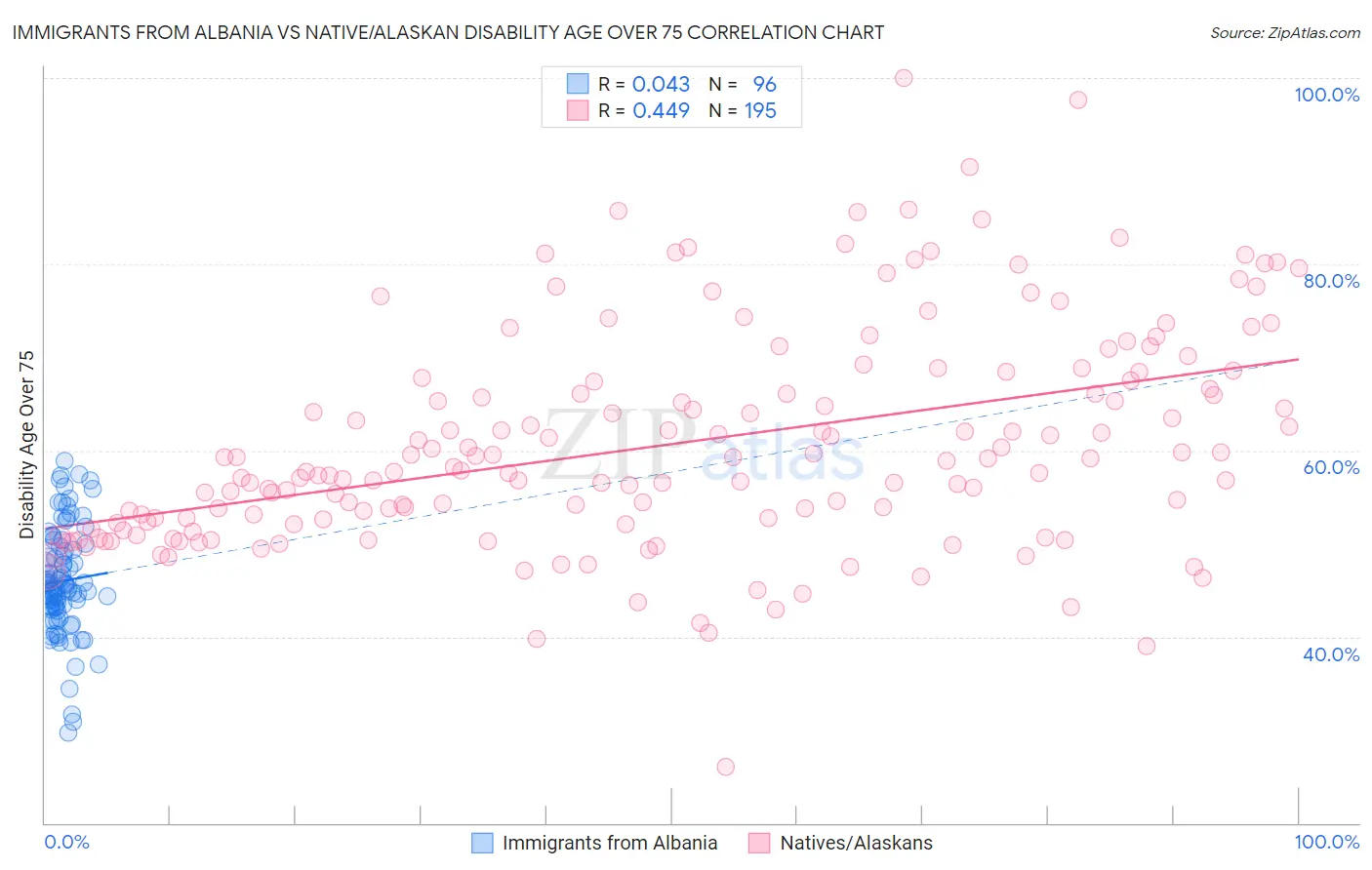 Immigrants from Albania vs Native/Alaskan Disability Age Over 75