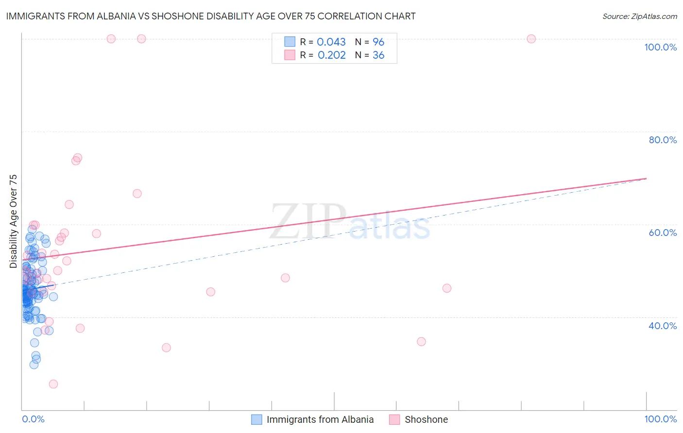 Immigrants from Albania vs Shoshone Disability Age Over 75