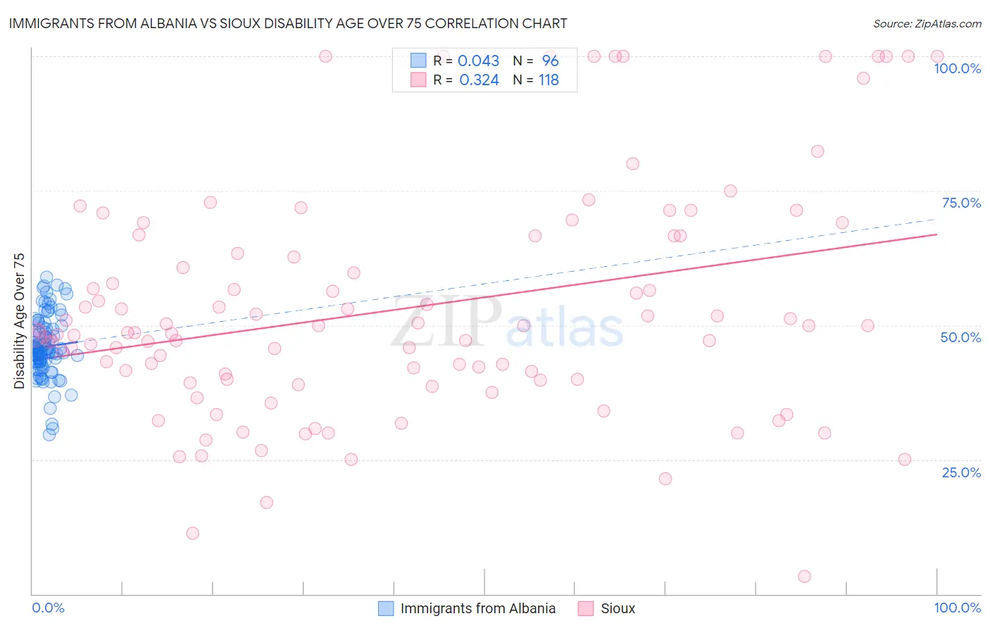 Immigrants from Albania vs Sioux Disability Age Over 75