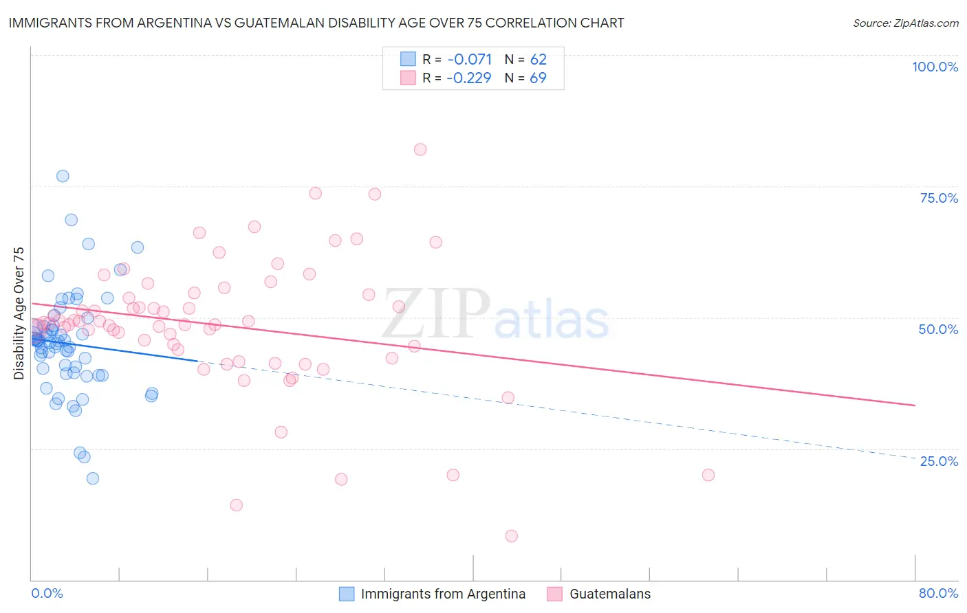 Immigrants from Argentina vs Guatemalan Disability Age Over 75