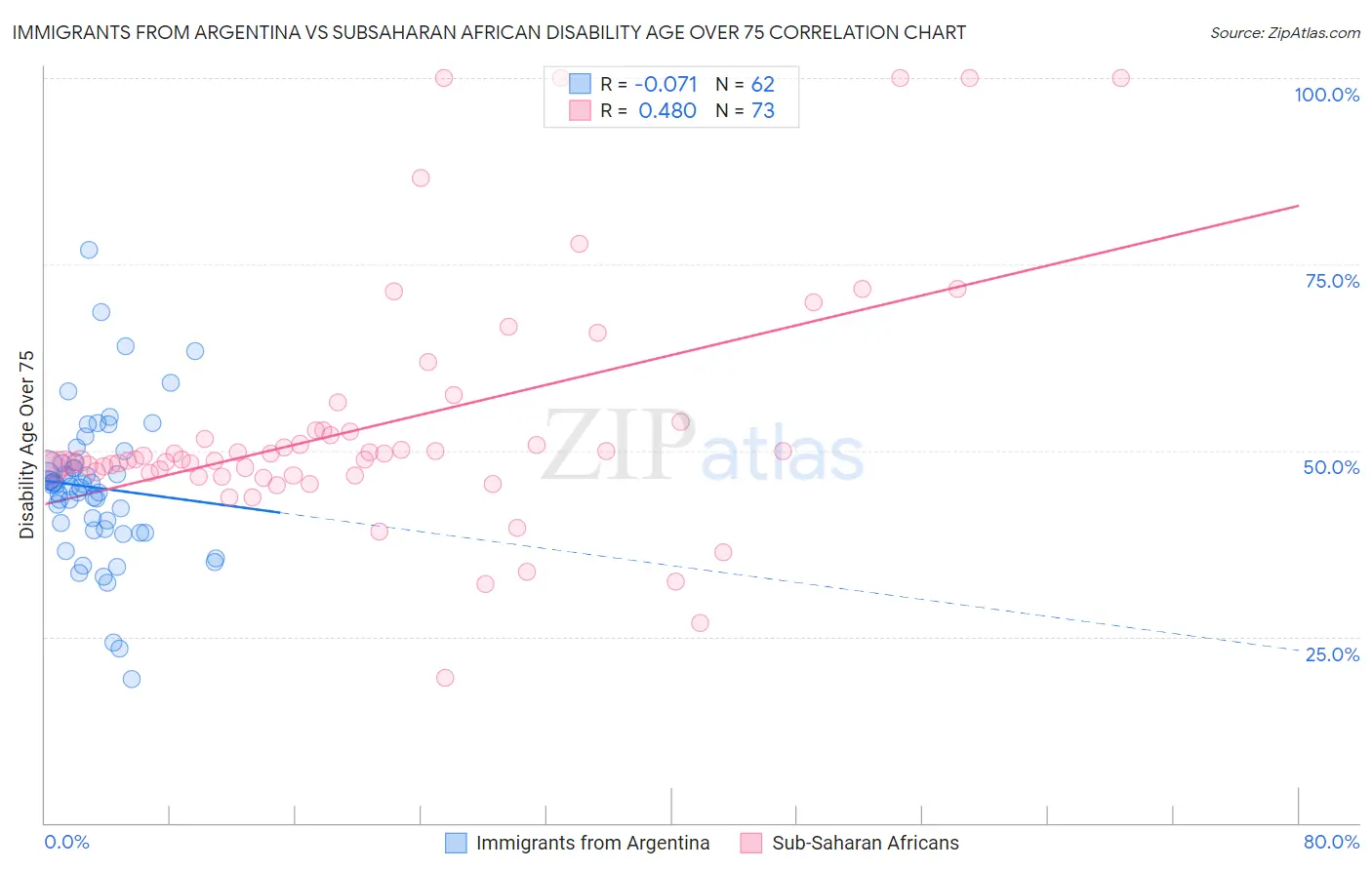 Immigrants from Argentina vs Subsaharan African Disability Age Over 75