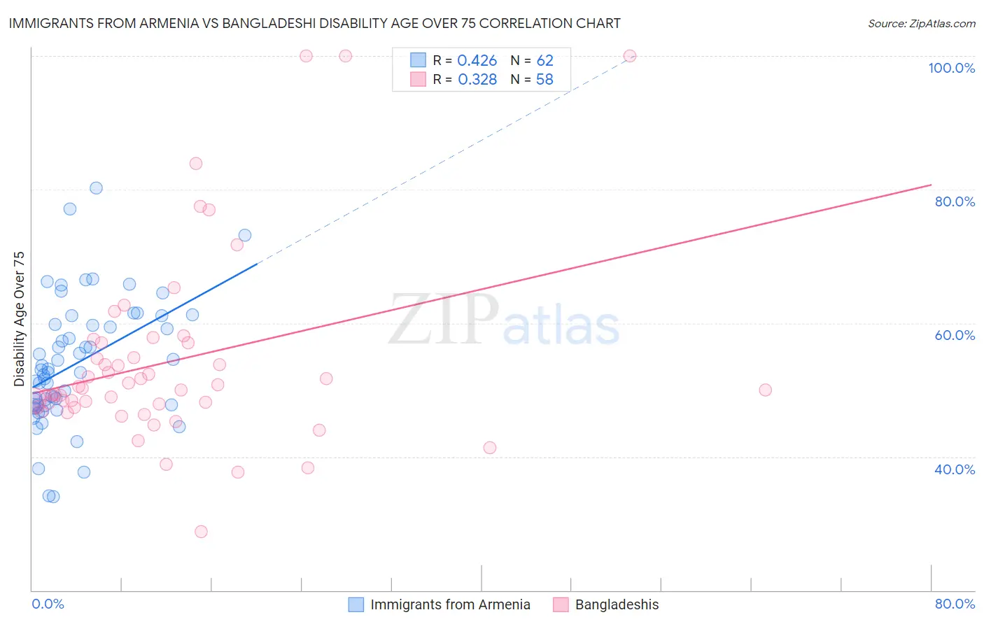 Immigrants from Armenia vs Bangladeshi Disability Age Over 75