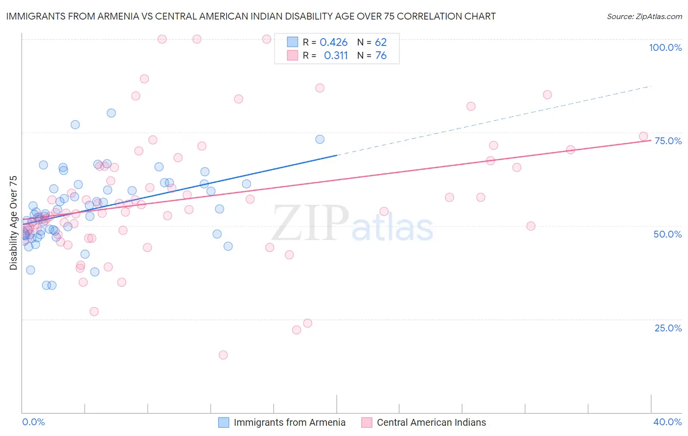 Immigrants from Armenia vs Central American Indian Disability Age Over 75