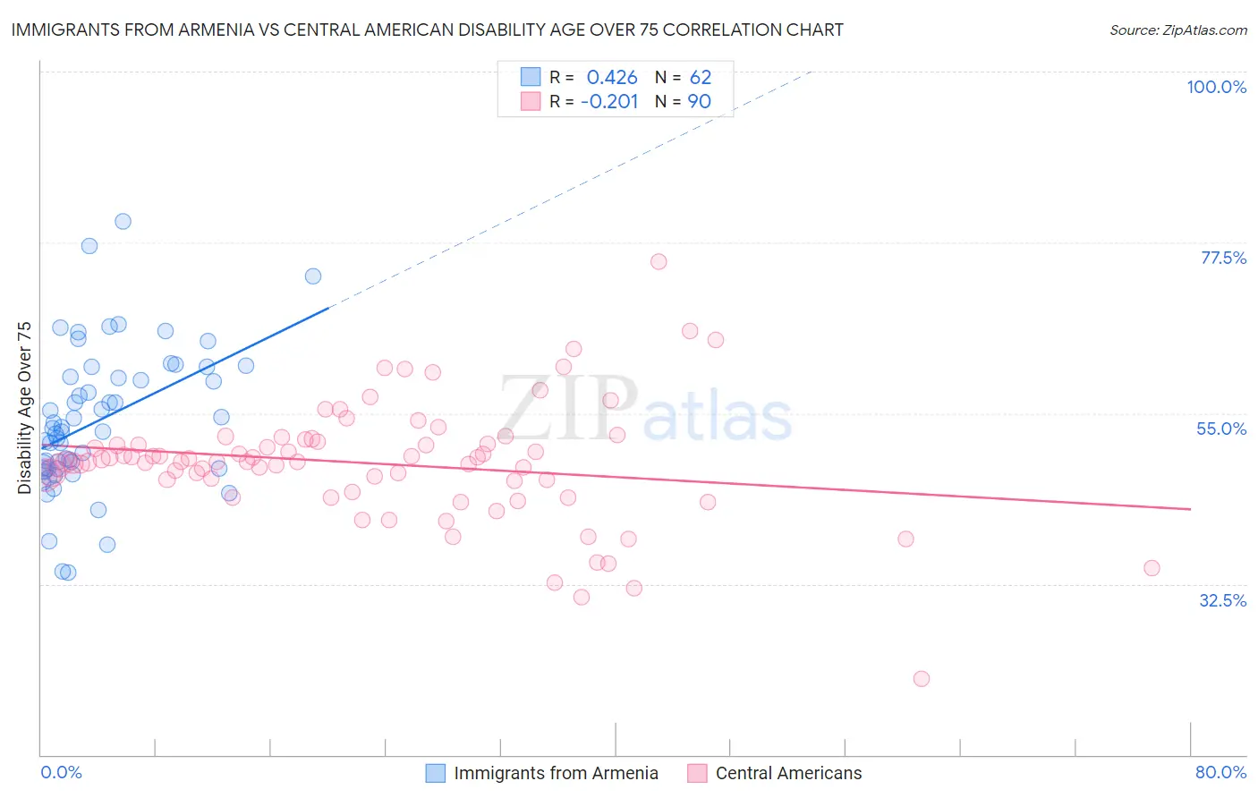 Immigrants from Armenia vs Central American Disability Age Over 75