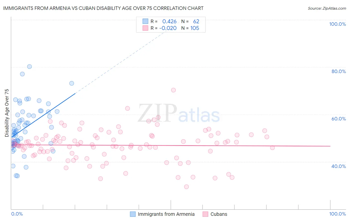 Immigrants from Armenia vs Cuban Disability Age Over 75