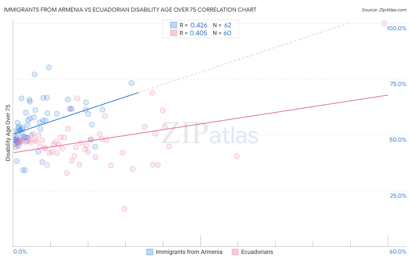 Immigrants from Armenia vs Ecuadorian Disability Age Over 75