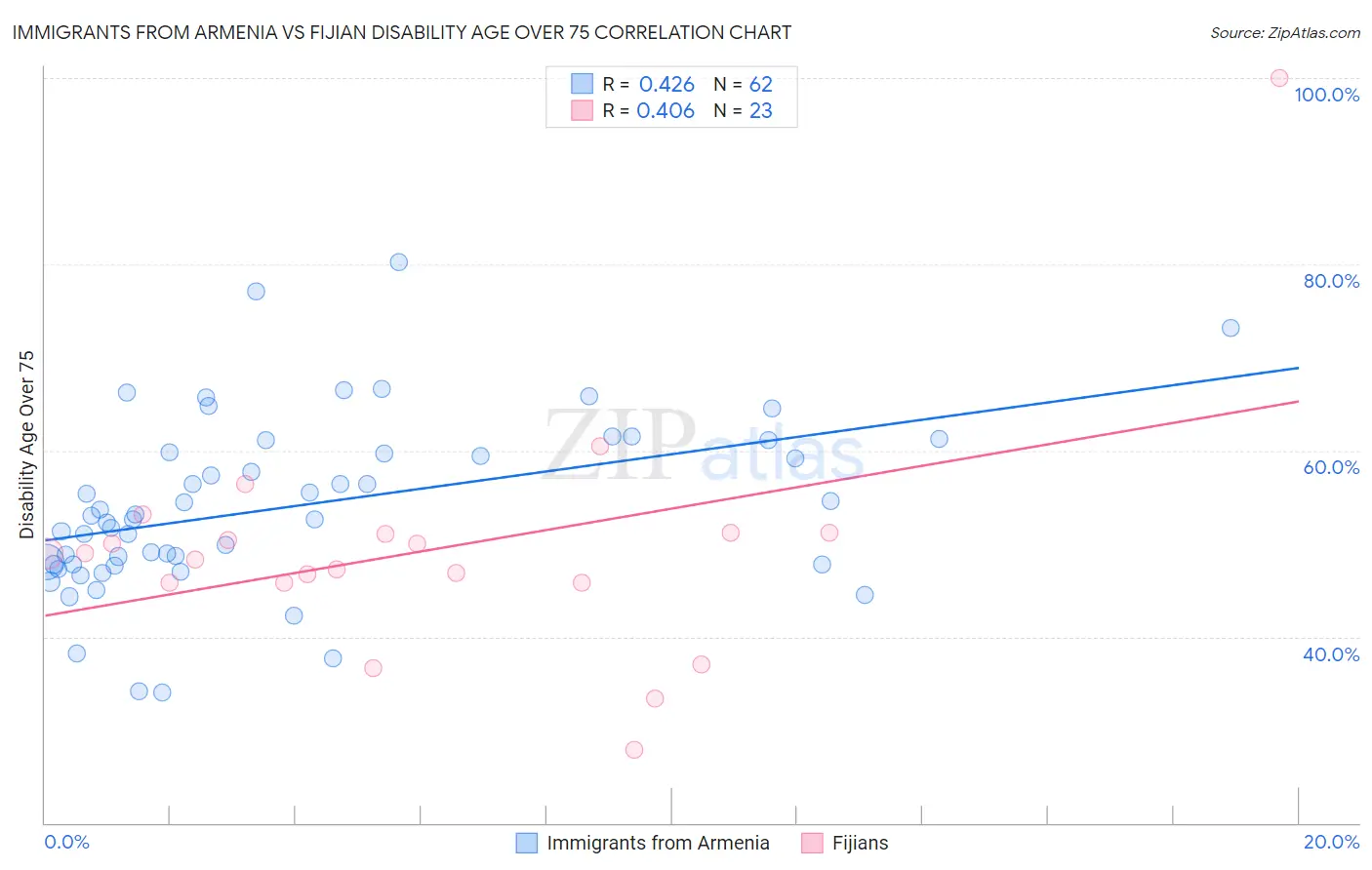 Immigrants from Armenia vs Fijian Disability Age Over 75