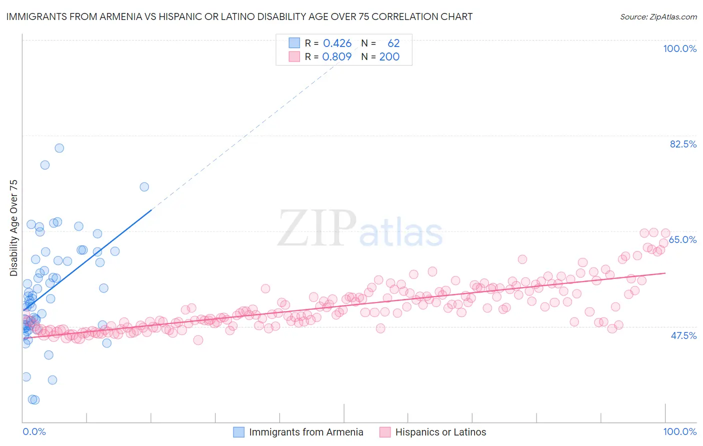 Immigrants from Armenia vs Hispanic or Latino Disability Age Over 75