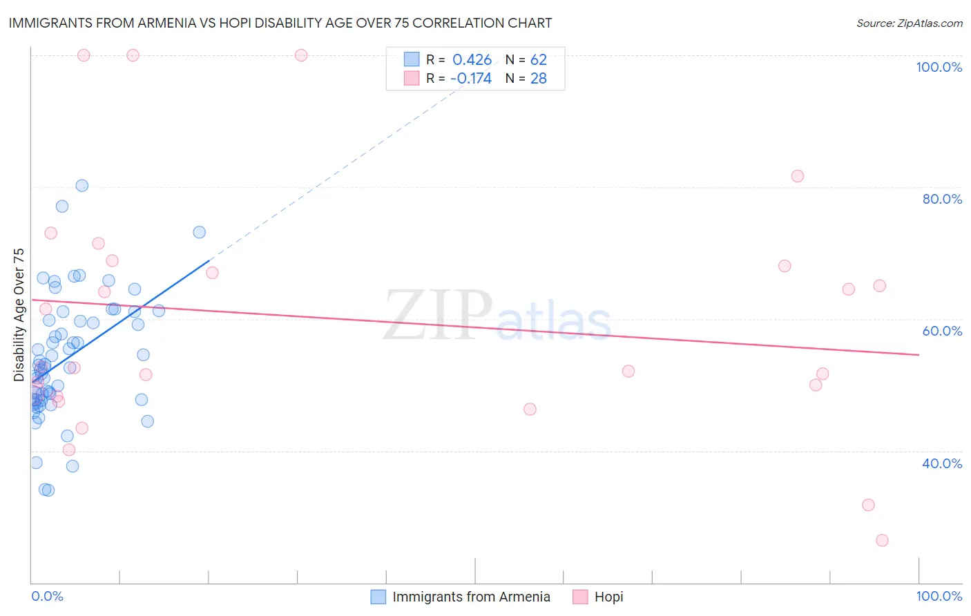 Immigrants from Armenia vs Hopi Disability Age Over 75