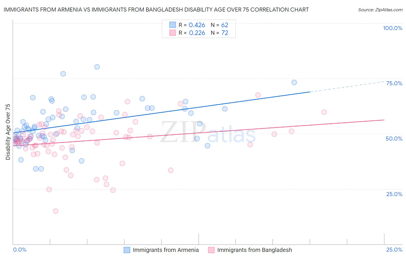 Immigrants from Armenia vs Immigrants from Bangladesh Disability Age Over 75