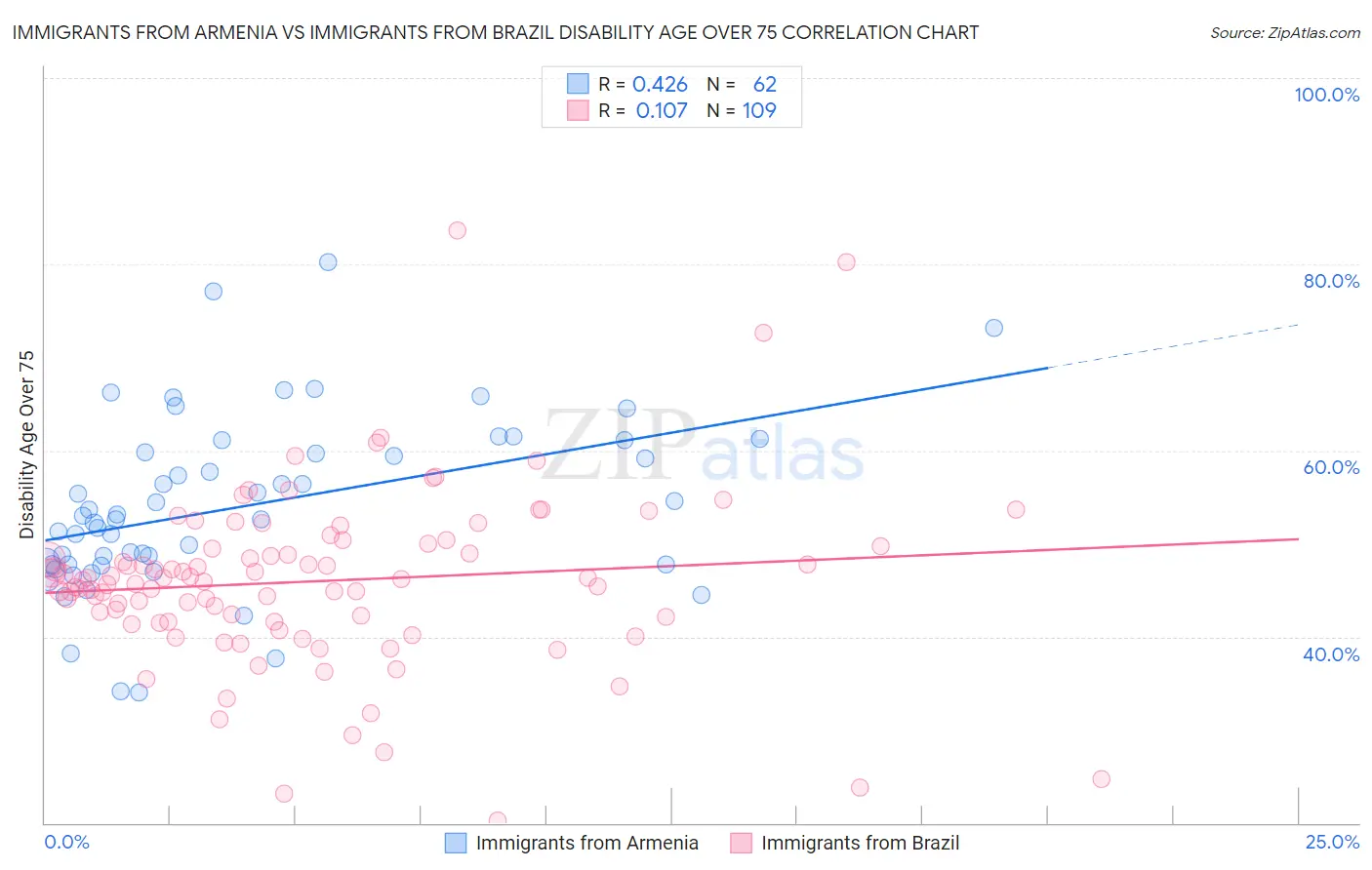 Immigrants from Armenia vs Immigrants from Brazil Disability Age Over 75