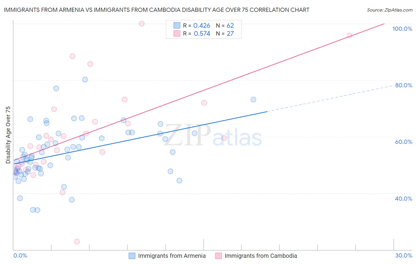 Immigrants from Armenia vs Immigrants from Cambodia Disability Age Over 75