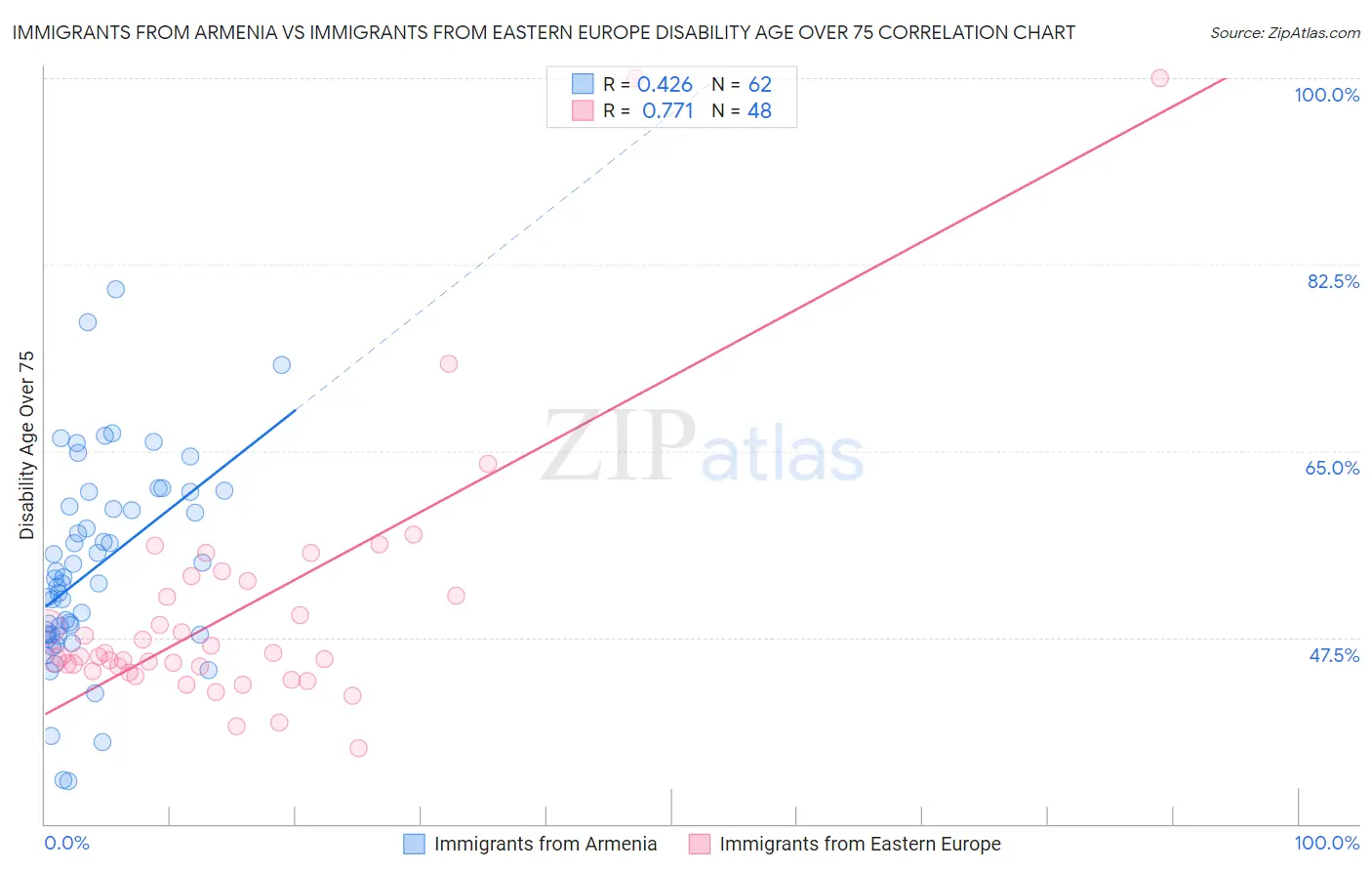 Immigrants from Armenia vs Immigrants from Eastern Europe Disability Age Over 75