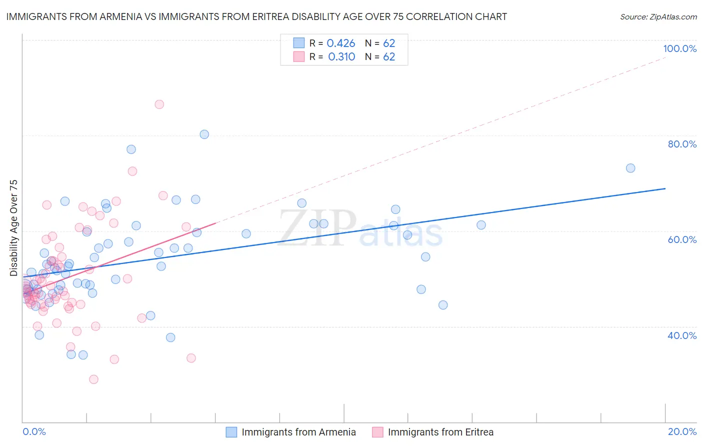 Immigrants from Armenia vs Immigrants from Eritrea Disability Age Over 75