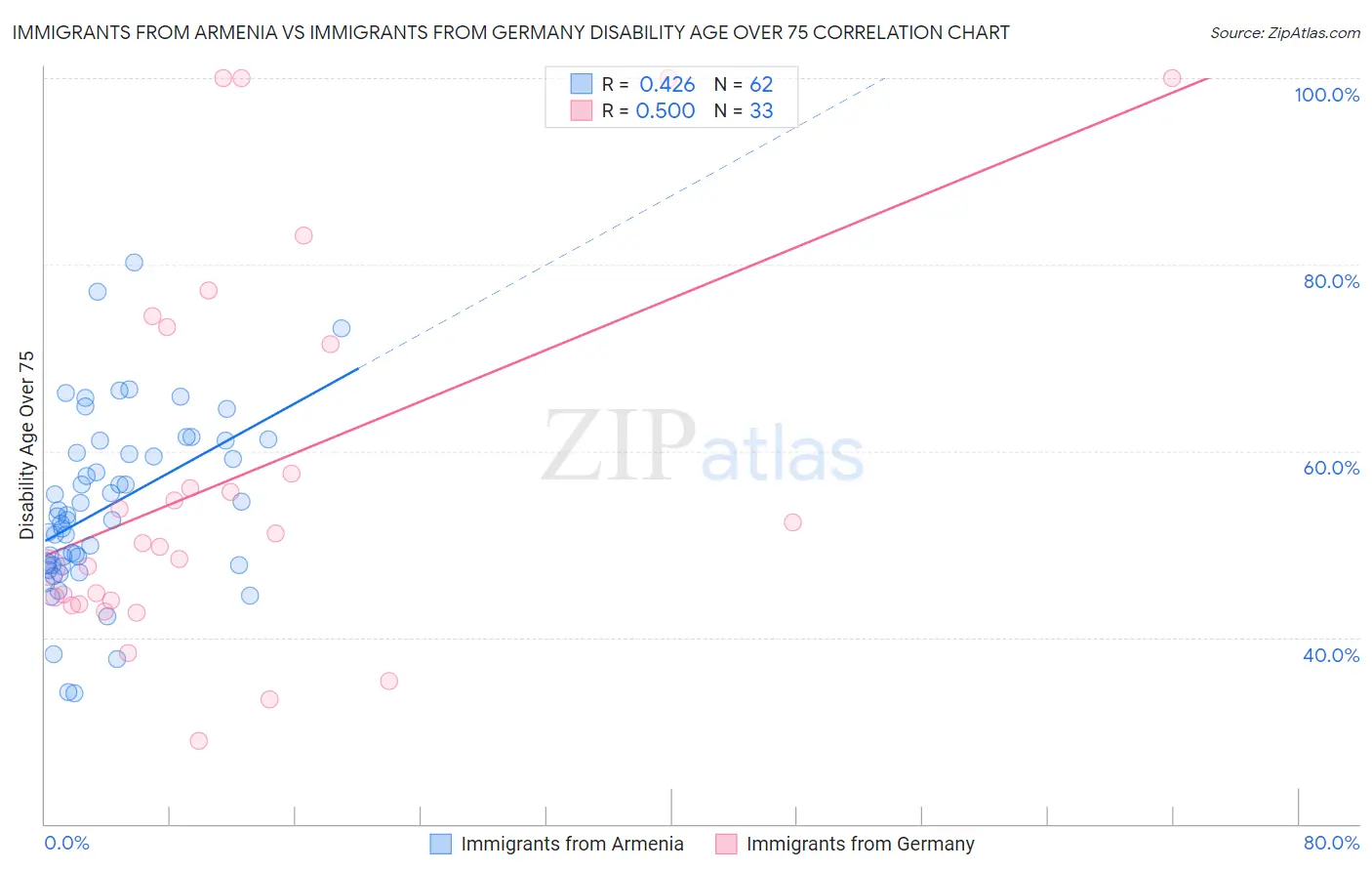 Immigrants from Armenia vs Immigrants from Germany Disability Age Over 75