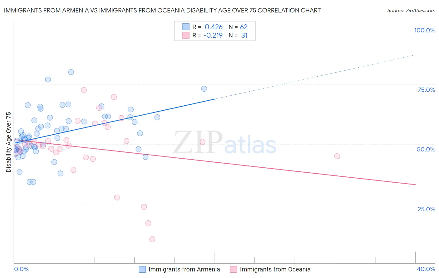 Immigrants from Armenia vs Immigrants from Oceania Disability Age Over 75