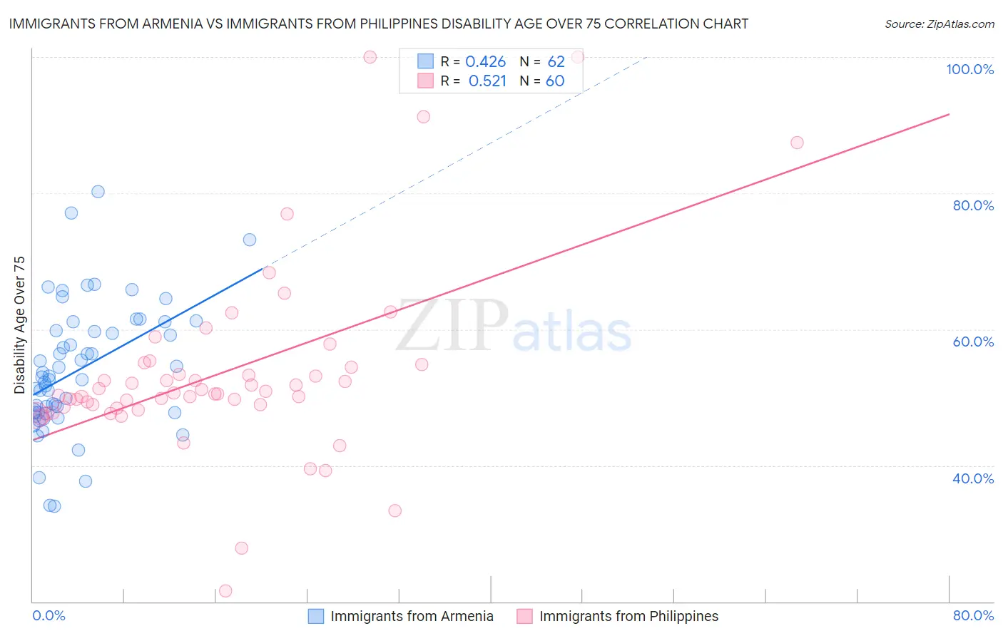 Immigrants from Armenia vs Immigrants from Philippines Disability Age Over 75