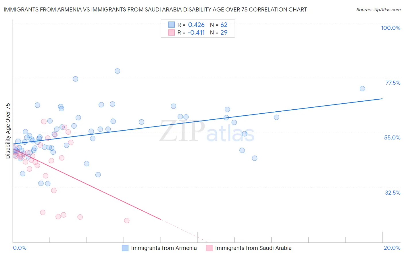 Immigrants from Armenia vs Immigrants from Saudi Arabia Disability Age Over 75