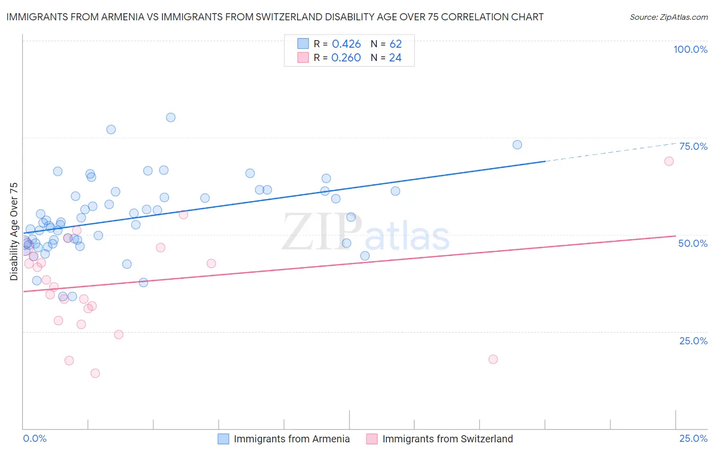 Immigrants from Armenia vs Immigrants from Switzerland Disability Age Over 75