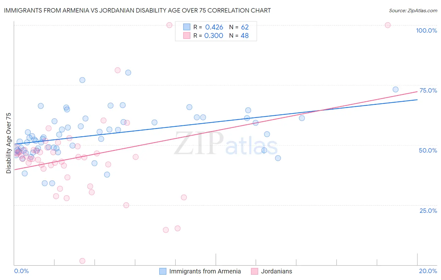 Immigrants from Armenia vs Jordanian Disability Age Over 75