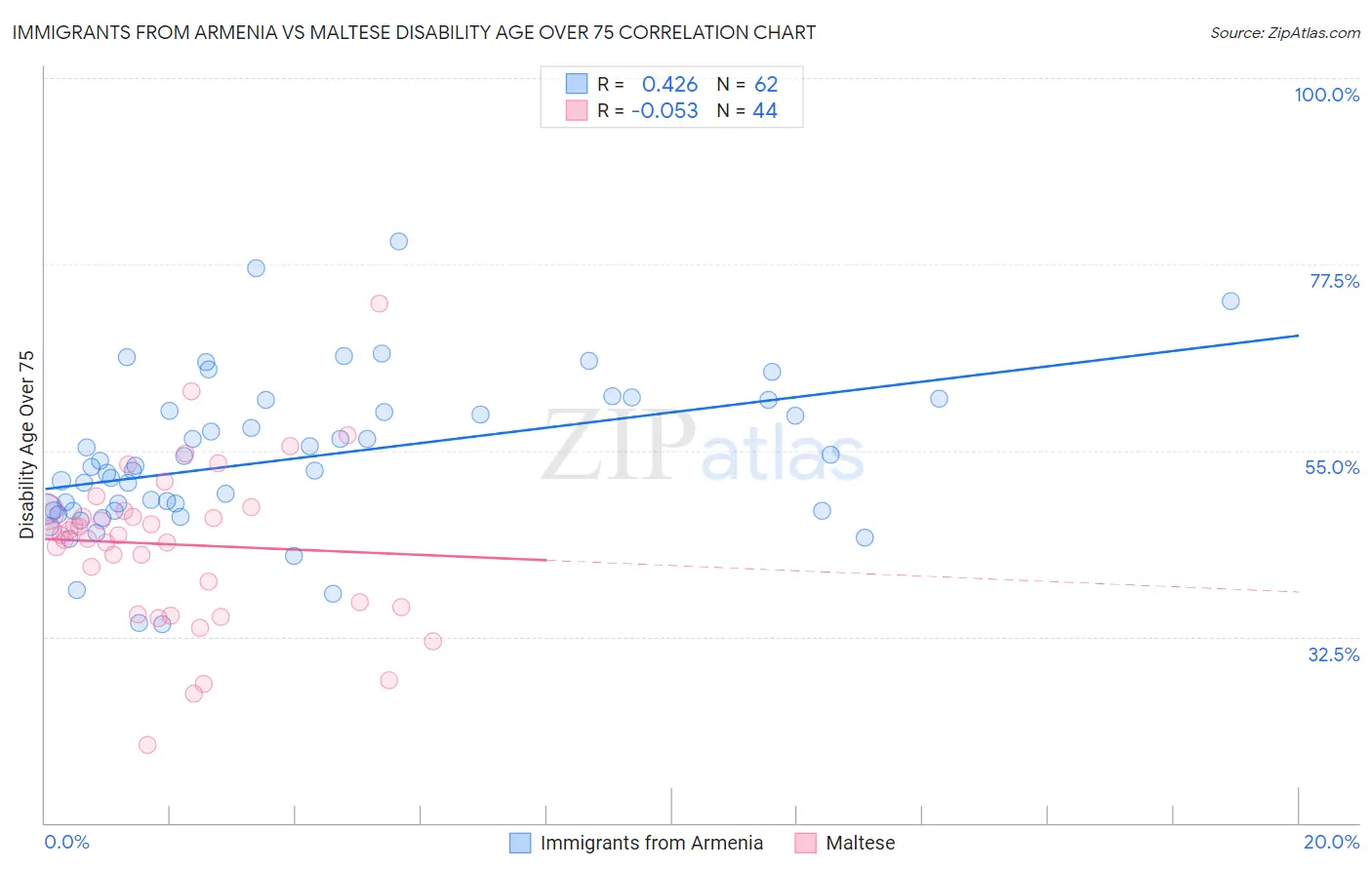 Immigrants from Armenia vs Maltese Disability Age Over 75