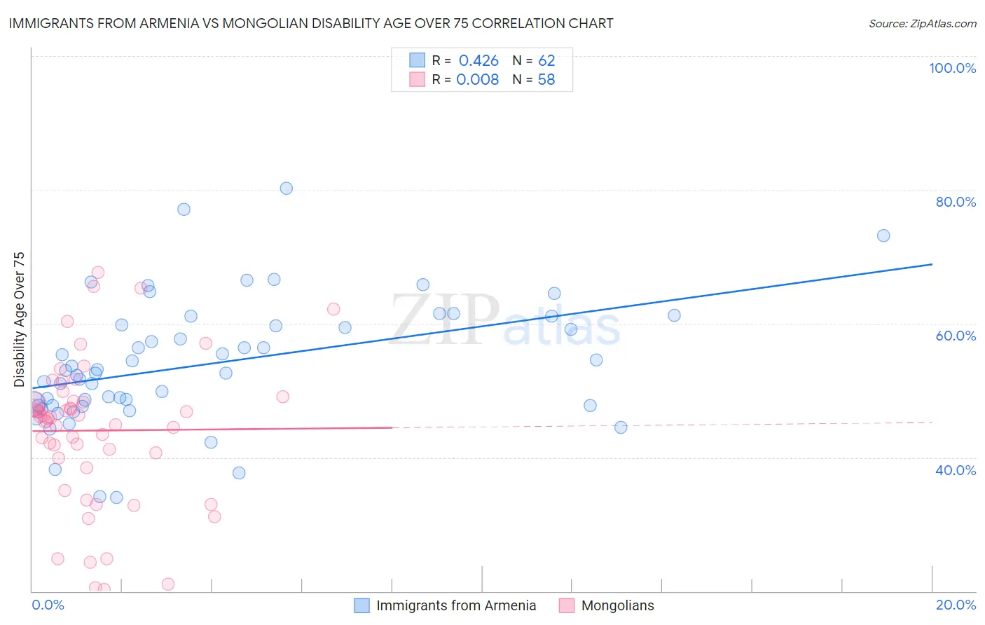 Immigrants from Armenia vs Mongolian Disability Age Over 75