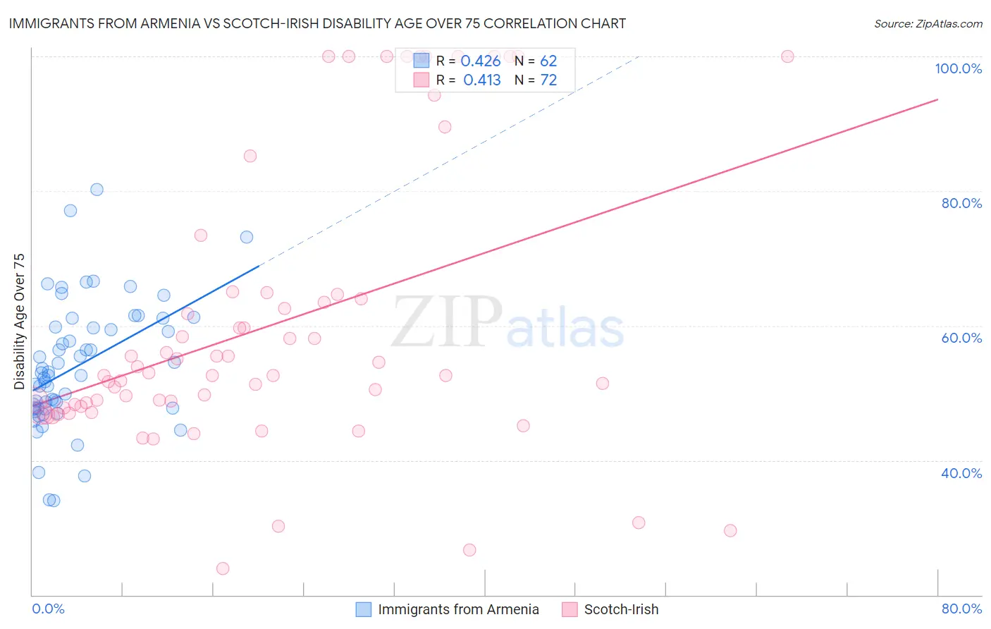 Immigrants from Armenia vs Scotch-Irish Disability Age Over 75