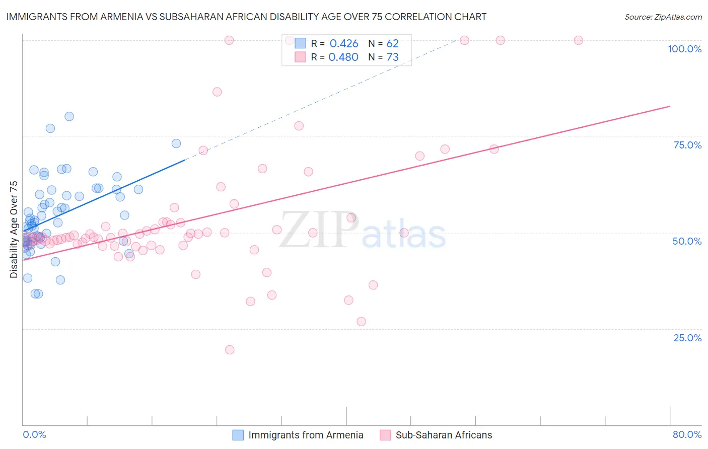 Immigrants from Armenia vs Subsaharan African Disability Age Over 75