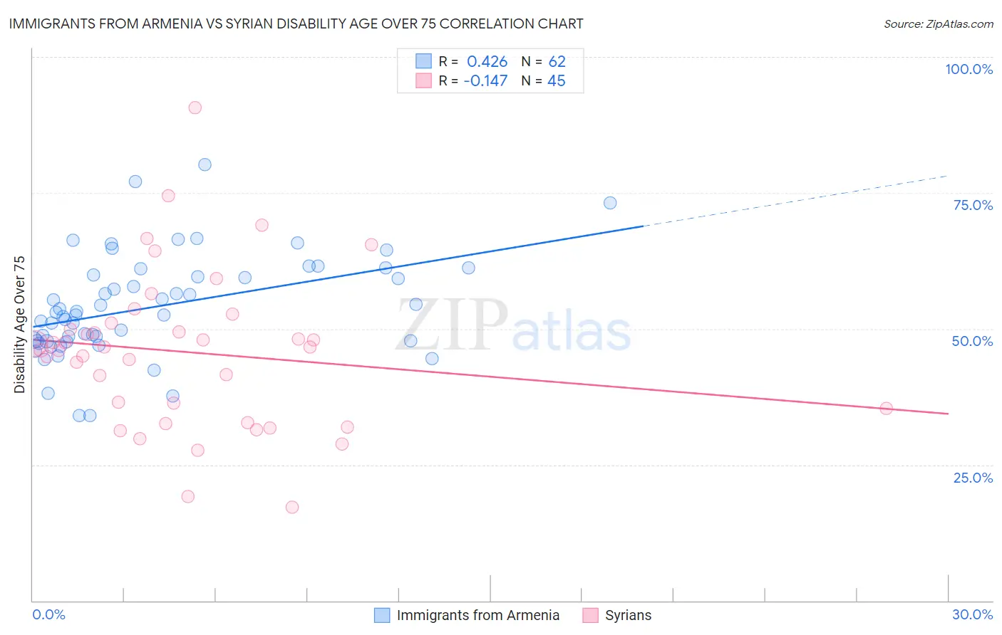 Immigrants from Armenia vs Syrian Disability Age Over 75