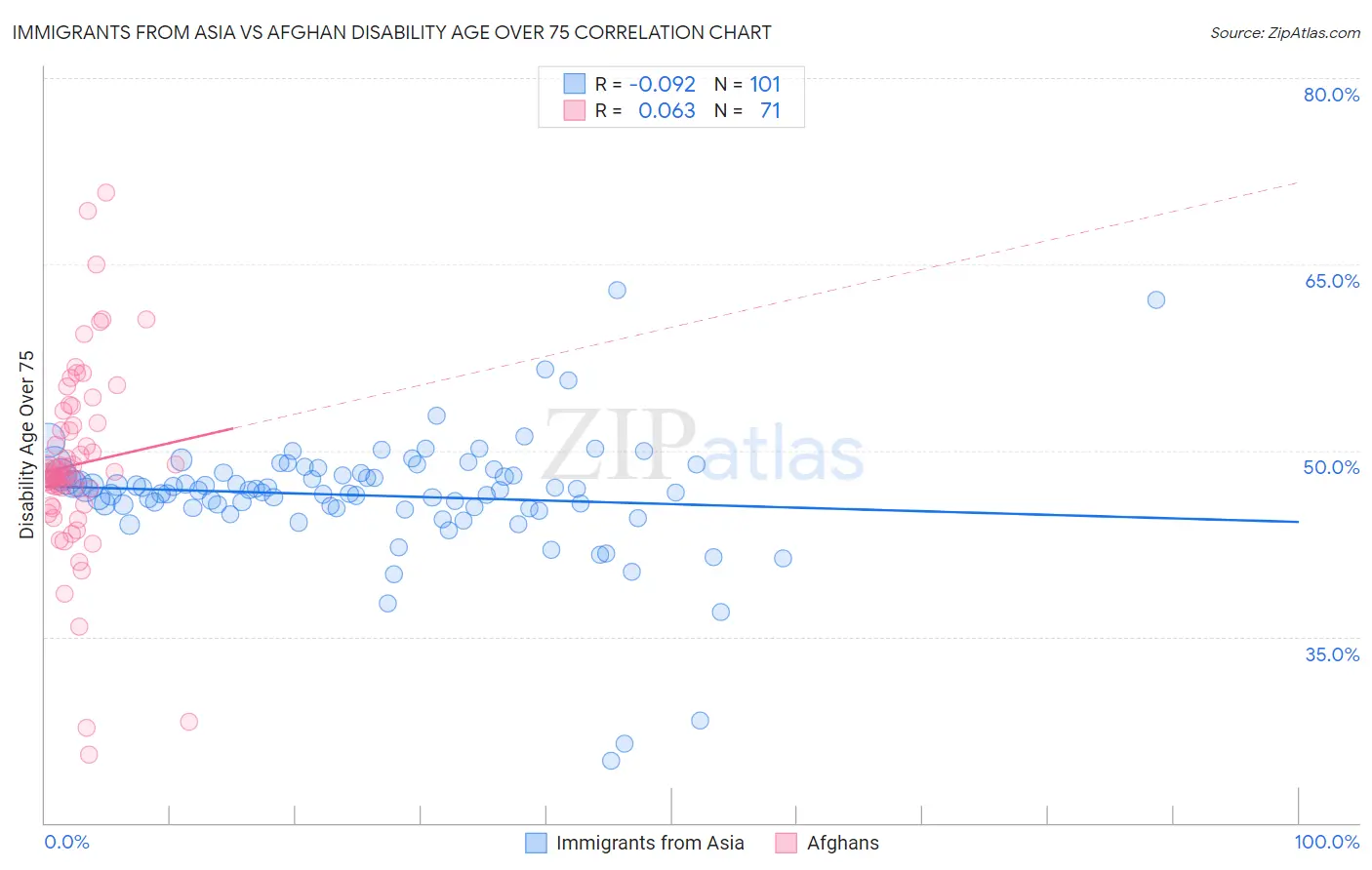 Immigrants from Asia vs Afghan Disability Age Over 75