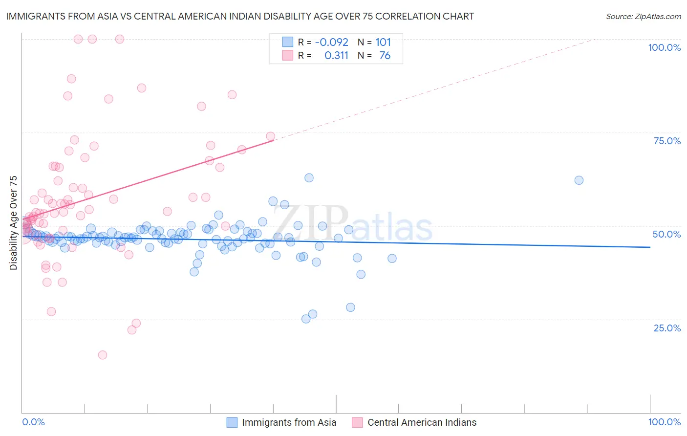 Immigrants from Asia vs Central American Indian Disability Age Over 75