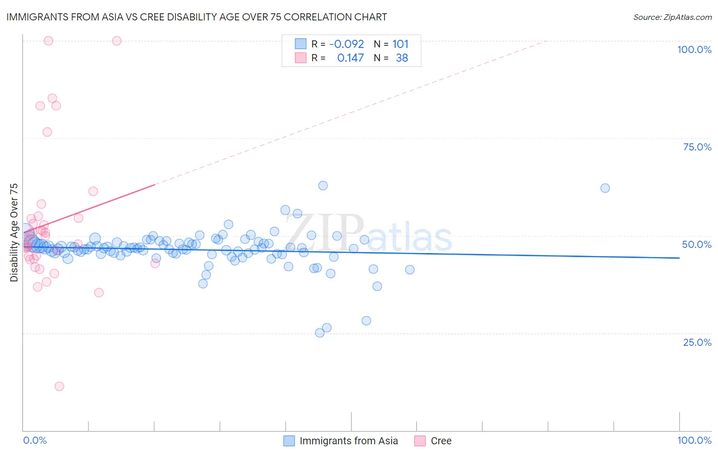 Immigrants from Asia vs Cree Disability Age Over 75