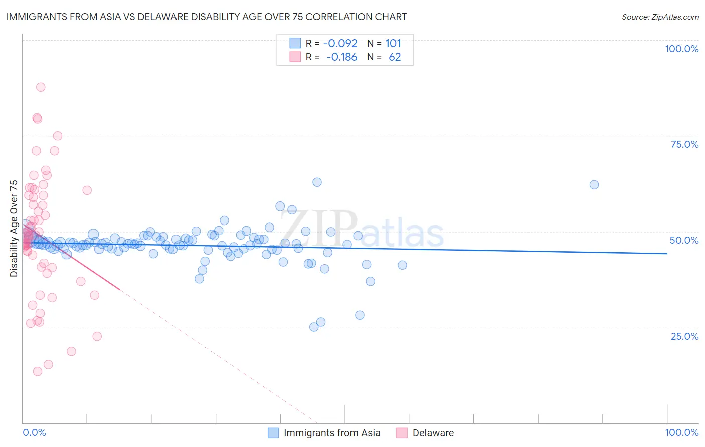 Immigrants from Asia vs Delaware Disability Age Over 75