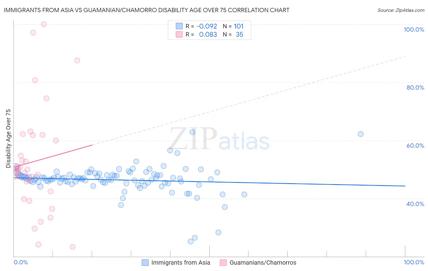 Immigrants from Asia vs Guamanian/Chamorro Disability Age Over 75