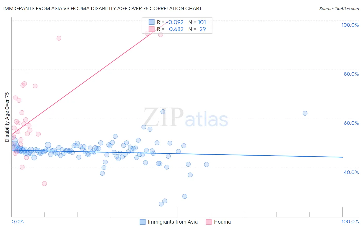 Immigrants from Asia vs Houma Disability Age Over 75