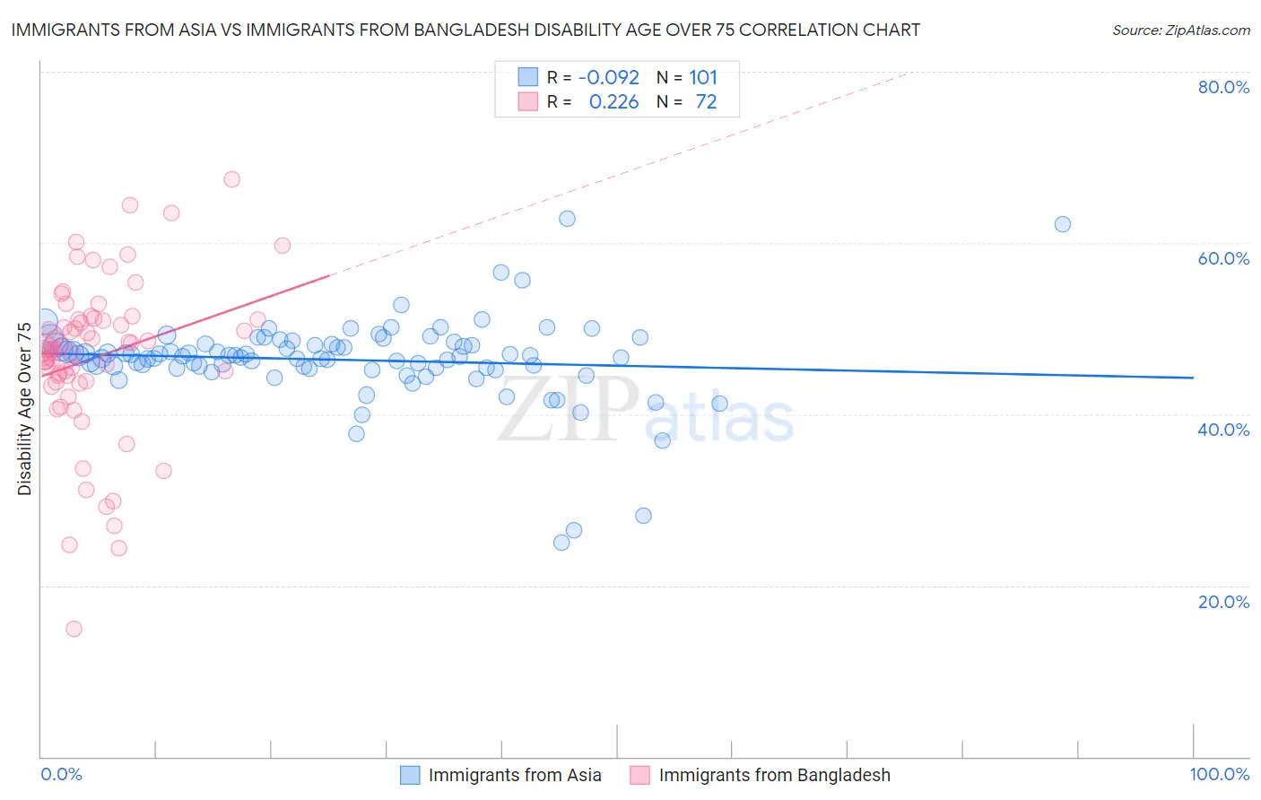 Immigrants from Asia vs Immigrants from Bangladesh Disability Age Over 75