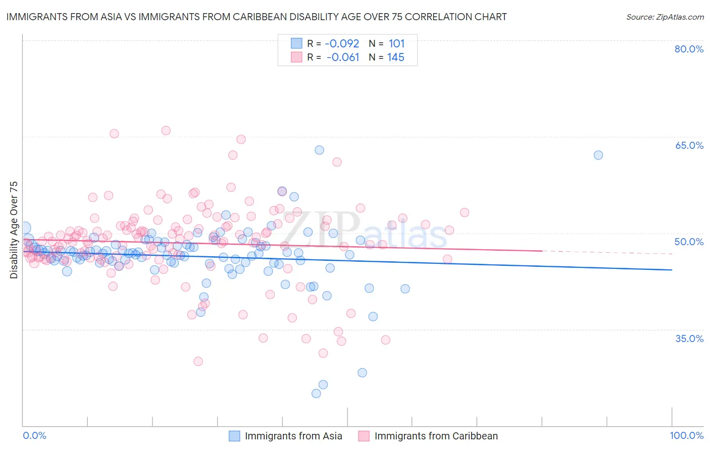 Immigrants from Asia vs Immigrants from Caribbean Disability Age Over 75