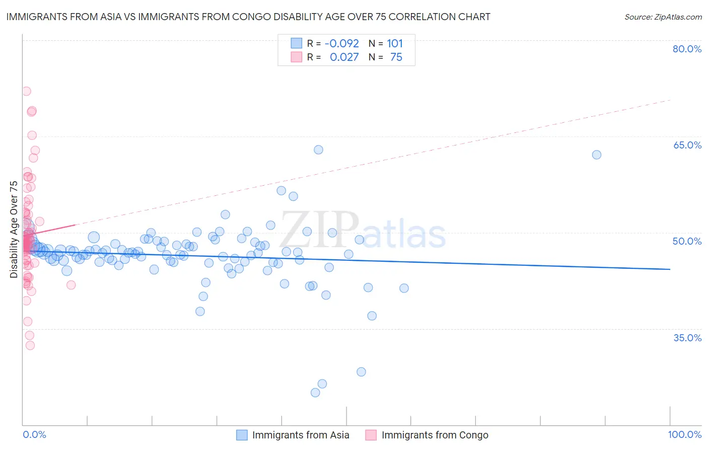 Immigrants from Asia vs Immigrants from Congo Disability Age Over 75