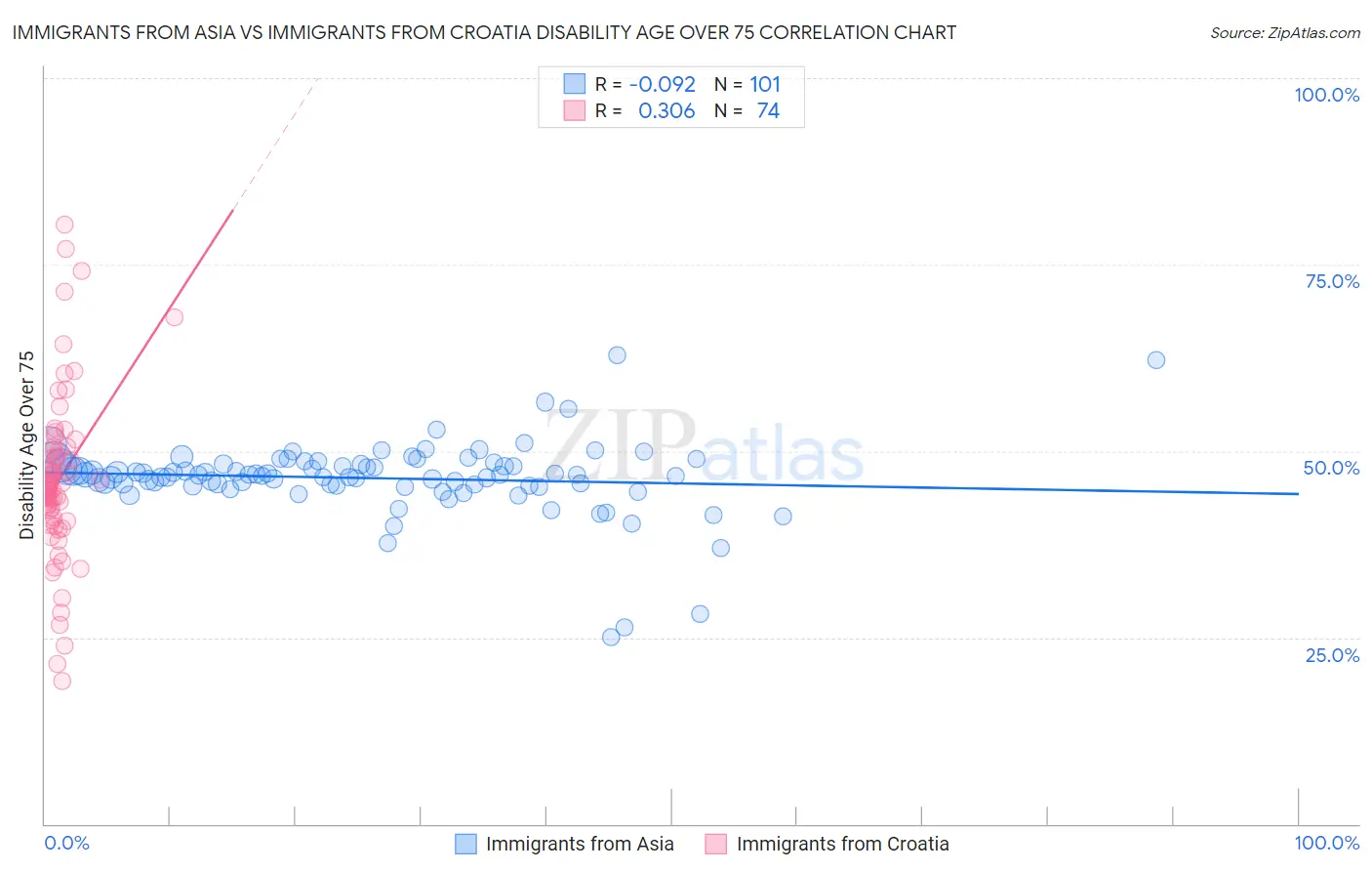 Immigrants from Asia vs Immigrants from Croatia Disability Age Over 75