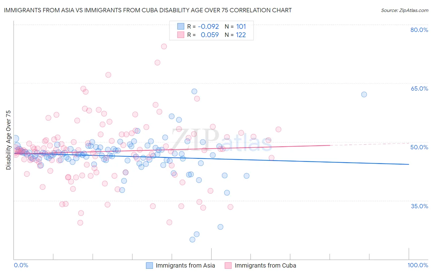 Immigrants from Asia vs Immigrants from Cuba Disability Age Over 75
