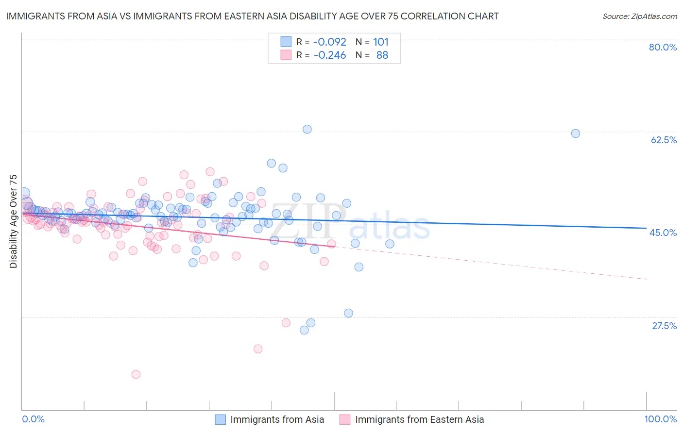 Immigrants from Asia vs Immigrants from Eastern Asia Disability Age Over 75