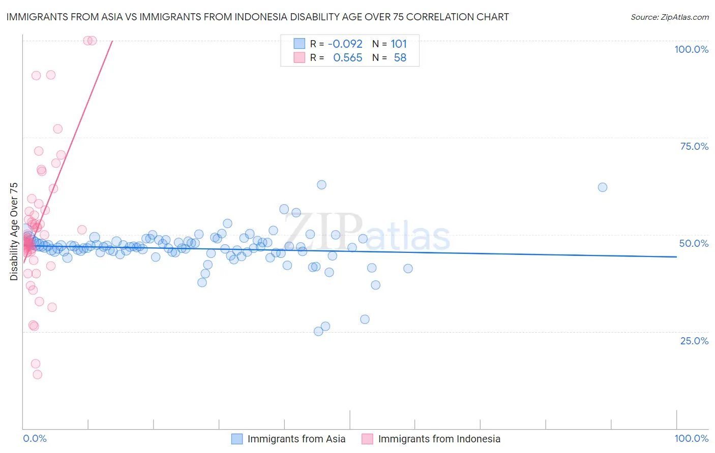 Immigrants from Asia vs Immigrants from Indonesia Disability Age Over 75