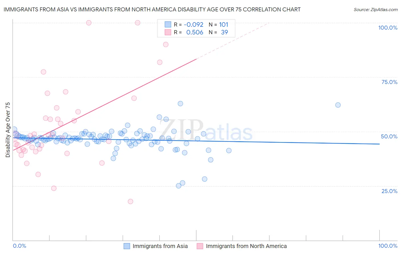 Immigrants from Asia vs Immigrants from North America Disability Age Over 75